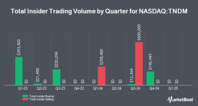 Insider Buying and Selling by Quarter for Tandem Diabetes Care (NASDAQ:TNDM)