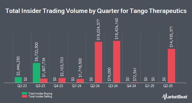 Insider Buying and Selling by Quarter for Tango Therapeutics (NASDAQ:TNGX)