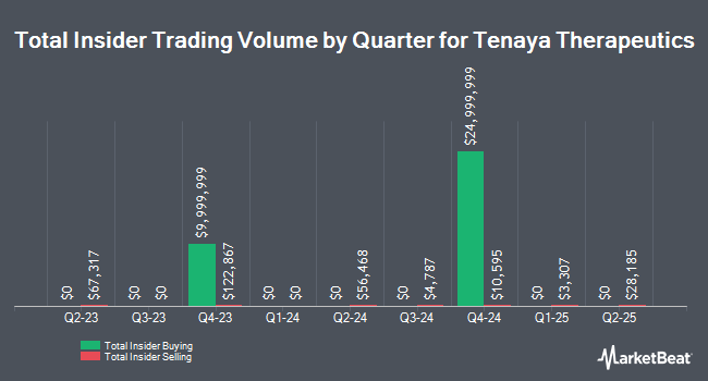 Insider Buying and Selling by Quarter for Tenaya Therapeutics (NASDAQ:TNYA)