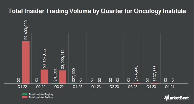 Insider Buying and Sales by Quarter for Oncology Institute (NASDAQ:TOI)