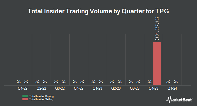 Insider Buying and Selling by Quarter for TPG (NASDAQ:TPG)