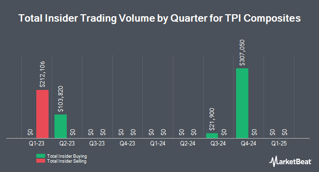 Insider Buys and Sells by Quarter for TPI Composites (NASDAQ: TPIC)