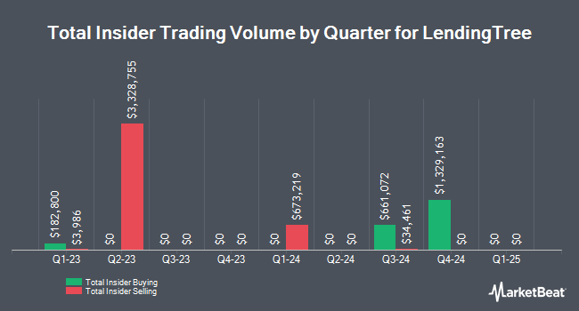 Insider Buying and Selling by Quarter for LendingTree (NASDAQ:TREE)