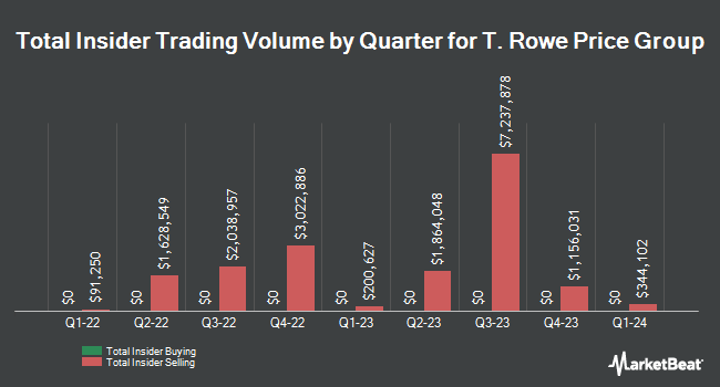 Insider Buying and Selling by Quarter for T. Rowe Price Group (NASDAQ:TROW)