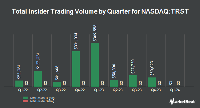 Insider Trades by Quarter for TrustCo Bank Corp NY (NASDAQ:TRST)