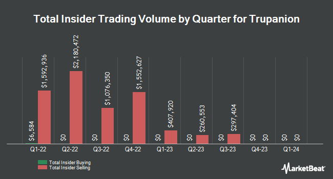 Insider buys and sells by quarter for Trupanion (NASDAQ: TRUP)