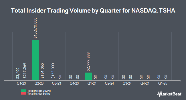 Insider Buying and Selling by Quarter for Taysha Gene Therapies (NASDAQ:TSHA)