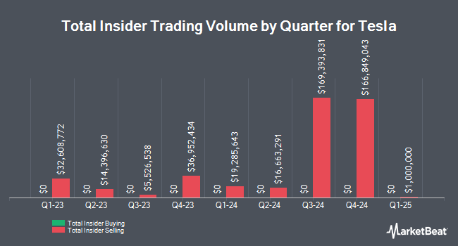 Insider Buying and Selling by Quarter for Tesla (NASDAQ:TSLA)