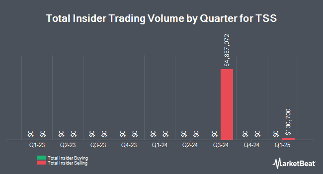 Insider Buying and Selling by Quarter for TSS (NASDAQ:TSSI)