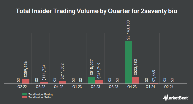 Insider Buying and Selling by Quarter for 2seventy bio (NASDAQ:TSVT)