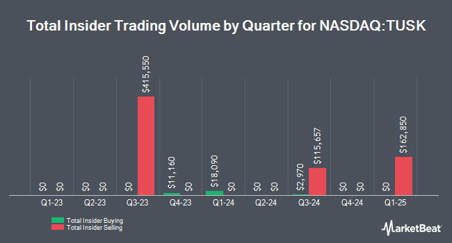 Insider Buying and Selling by Quarter for Mammoth Energy Services (NASDAQ:TUSK)