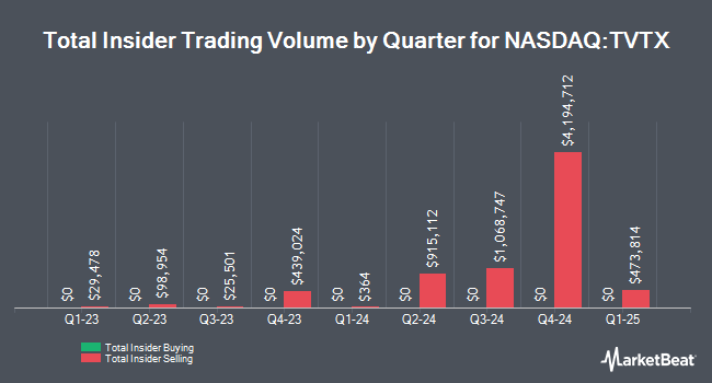 Insider Buying and Selling by Quarter for Travere Therapeutics (NASDAQ:TVTX)