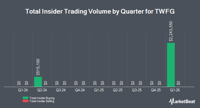 Insider Buying and Selling by Quarter for TWFG (NASDAQ:TWFG)
