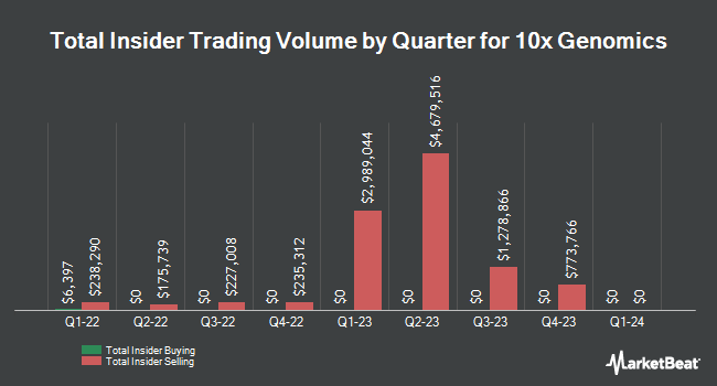 Insider Buying and Selling by Quarter for 10x Genomics (NASDAQ:TXG)