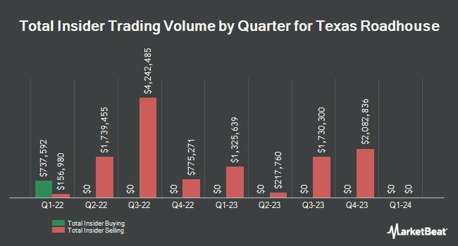 Insider Buying and Selling by Quarter for Texas Roadhouse (NASDAQ:TXRH)