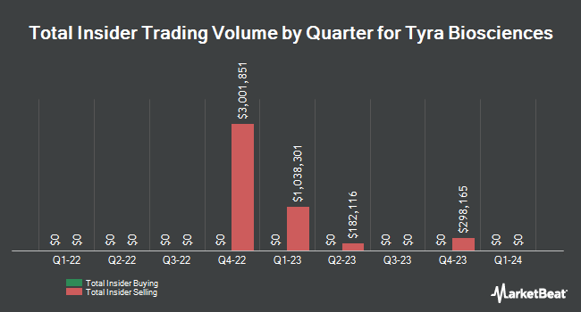 Insider Buying and Selling by Quarter for Tyra Biosciences (NASDAQ:TYRA)