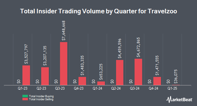Insider Buying and Selling by Quarter for Travelzoo (NASDAQ:TZOO)