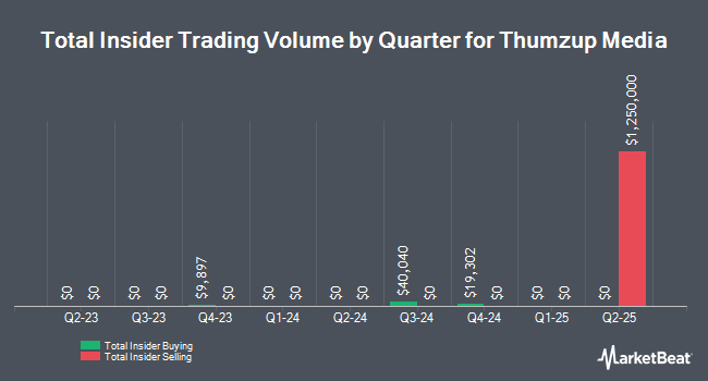 Insider Buying and Selling by Quarter for Thumzup Media (NASDAQ:TZUP)