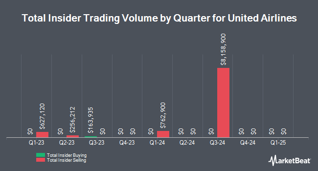 Insider Buying and Selling by Quarter for United Airlines (NASDAQ:UAL)