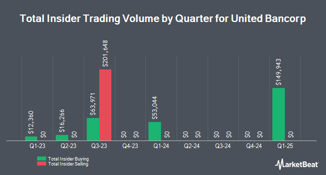 Insider Buying and Selling by Quarter for United Bancorp (NASDAQ:UBCP)