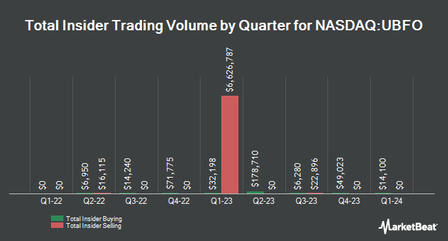 Insider Buying and Selling by Quarter for United Security Bancshares (NASDAQ:UBFO)