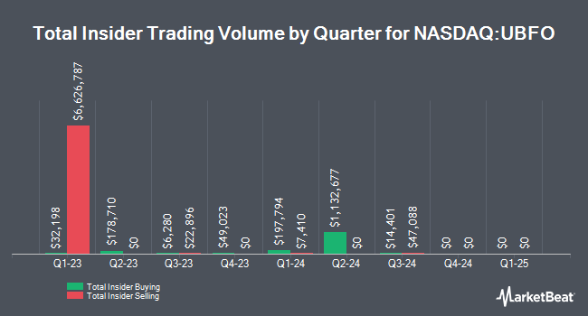 Insider Buying and Selling by Quarter for United Security Bancshares (NASDAQ:UBFO)