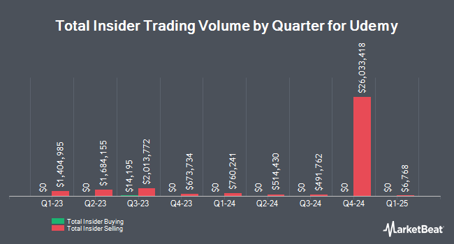 Insider Buying and Selling by Quarter for Udemy (NASDAQ:UDMY)