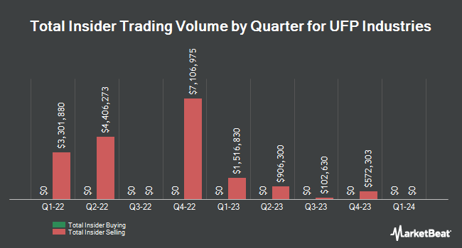 Insider Buying and Selling by Quarter for UFP Industries (NASDAQ:UFPI)