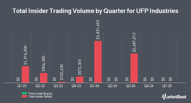 Insider Buying and Selling by Quarter for UFP Industries (NASDAQ:UFPI)