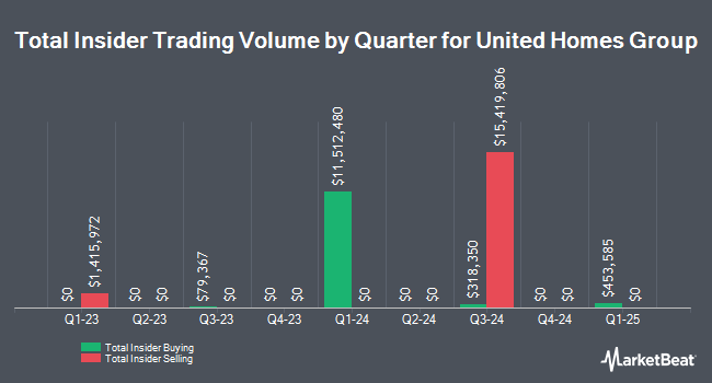Insider Buying and Selling by Quarter for United Homes Group (NASDAQ:UHG)