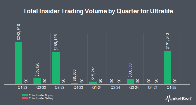 Insider Buying and Selling by Quarter for Ultralife (NASDAQ:ULBI)