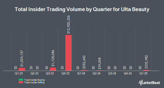 Insider Buying and Selling by Quarter for Ulta Beauty (NASDAQ:ULTA)