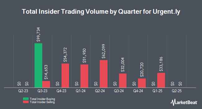 Insider Buying and Selling by Quarter for Urgent.ly (NASDAQ:ULY)