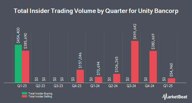 Insider Buying and Selling by Quarter for Unity Bancorp (NASDAQ:UNTY)