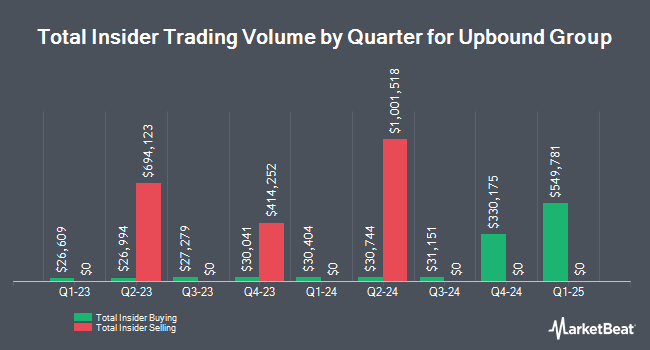 Insider Buying and Selling by Quarter for Upbound Group (NASDAQ:UPBD)