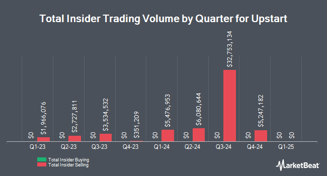 Insider Buying and Selling by Quarter for Upstart (NASDAQ:UPST)