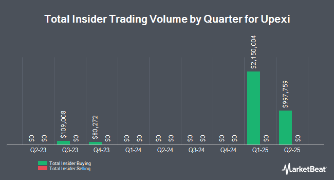 Insider Buying and Selling by Quarter for Upexi (NASDAQ:UPXI)