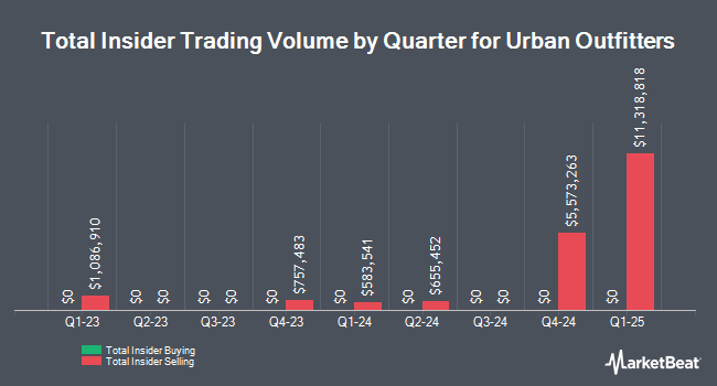 Insider Buying and Selling by Quarter for Urban Outfitters (NASDAQ:URBN)