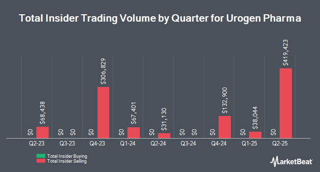 Insider Buying and Selling by Quarter for Urogen Pharma (NASDAQ:URGN)