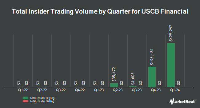 Insider Buying and Selling by Quarter for USCB Financial (NASDAQ:USCB)