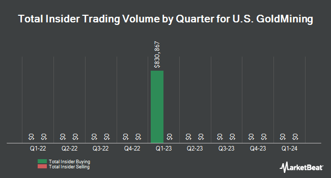 Insider Buying and Selling by Quarter for U.S. GoldMining (NASDAQ:USGO)