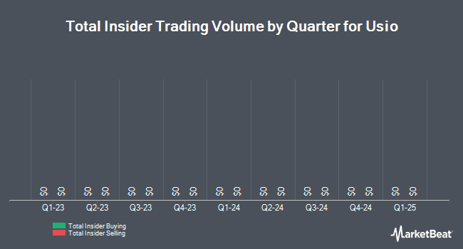 Insider Buying and Selling by Quarter for Usio (NASDAQ:USIO)