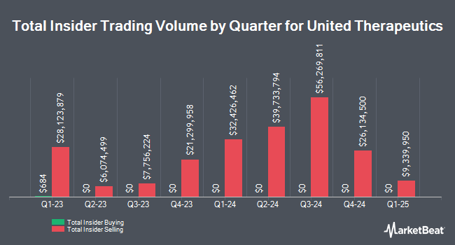 Insider Buying and Selling by Quarter for United Therapeutics (NASDAQ:UTHR)