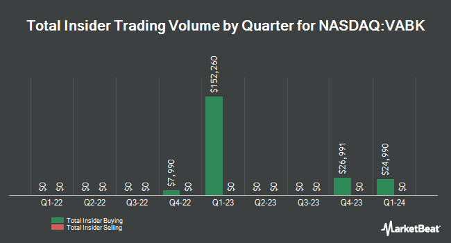 Insider Buying and Selling by Quarter for Virginia National Bankshares (NASDAQ:VABK)