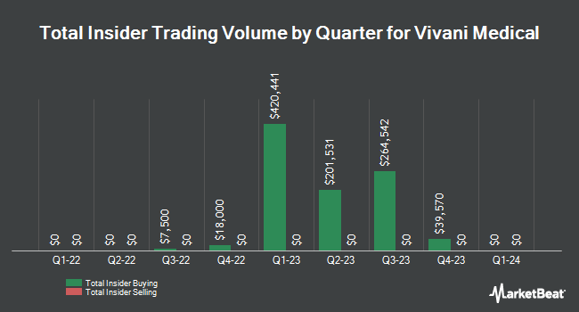 Insider Buying and Selling by Quarter for Vivani Medical (NASDAQ:VANI)