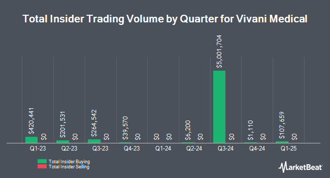 Insider Buying and Selling by Quarter for Vivani Medical (NASDAQ:VANI)