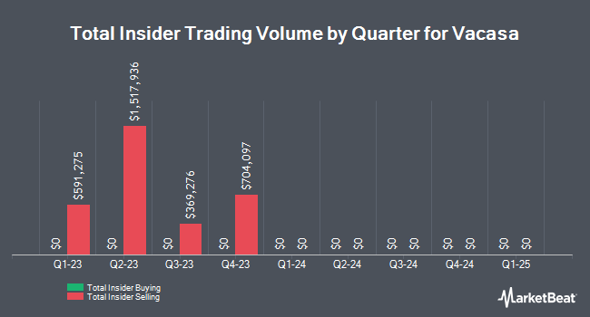 Insider Buying and Selling by Quarter for Vacasa (NASDAQ:VCSA)