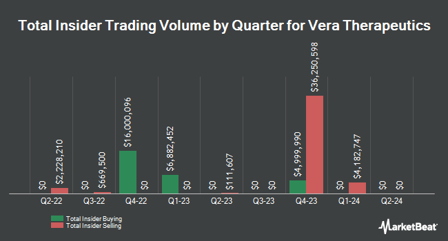 Insider Buying and Selling by Quarter for Vera Therapeutics (NASDAQ:VERA)