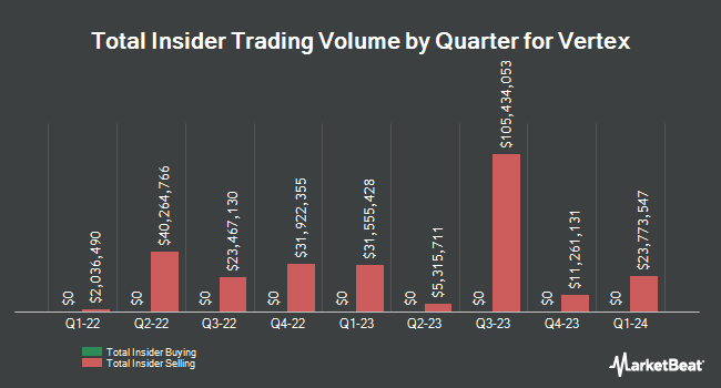 Insider Buying and Selling by Quarter for Vertex (NASDAQ:VERX)