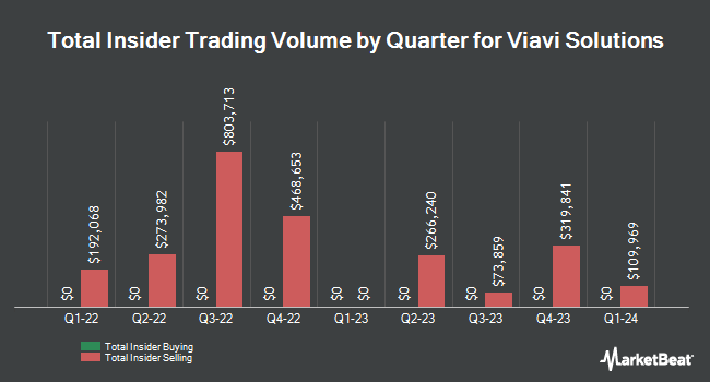 Insider Buying and Selling by Quarter for Viavi Solutions (NASDAQ:VIAV)